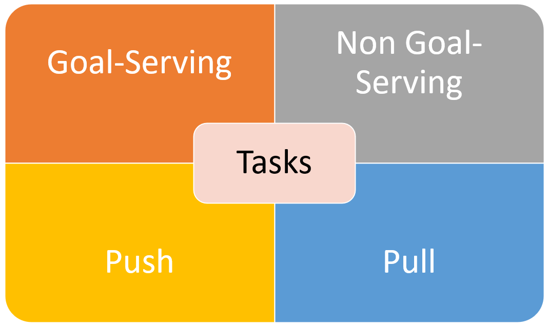 Effective Prioritization: The 4 Kinds Of Tasks And When To Do Them ...