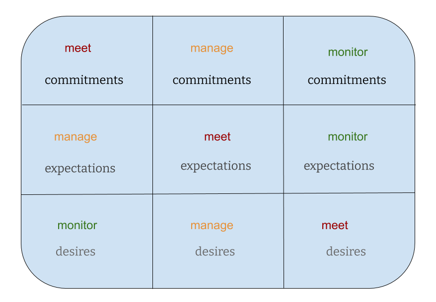 The 3 X 3 Matrix for Ranking the Importance of Tasks | The Today System